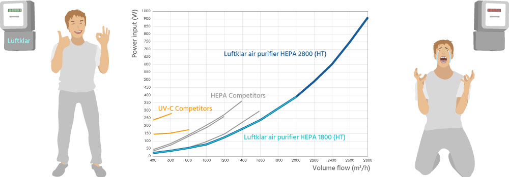 Diagram: Energy efficiency of the air-clear air purifier HEPA 1800 (HT) compared to competitive products