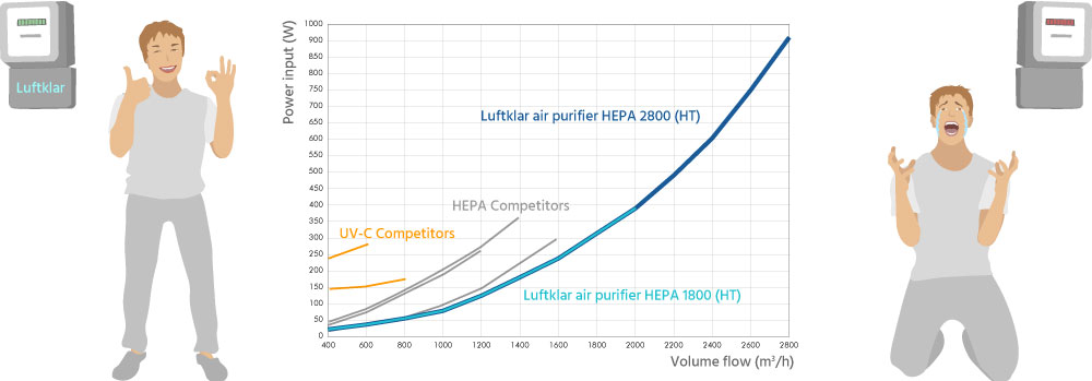 Diagram: Clear air air purifiers are more energy efficient than competitive products Diagram: Energy efficiency of the air-clear air purifier HEPA 1800 (HT) compared to competitive products