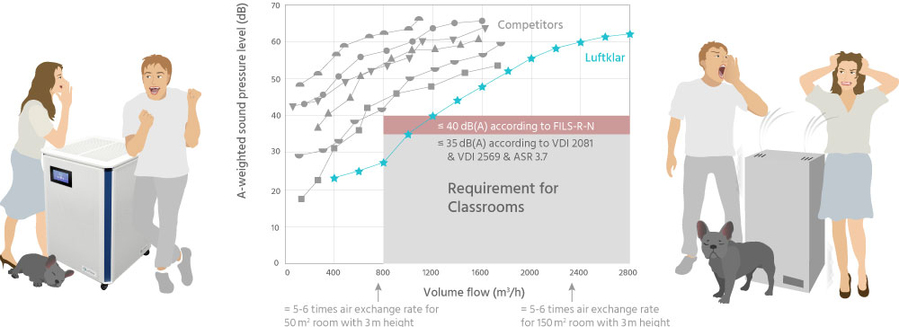 Diagram: Noise development of Luftklar air purifiers compared to competitive products