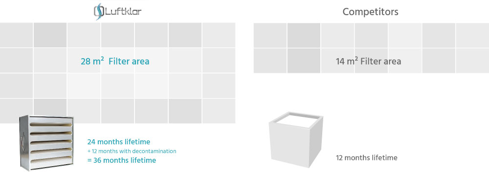 Comparison: the filter area of ​​the Luftklar air purifier is twice as large as that of most competitive products in the same performance class