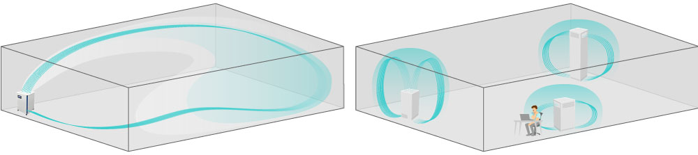Luftklar air purifiers have a very good aerodynamic performance Visualization: aerodynamic performance of the Luftklar air purifiers compared to poor air purifiers